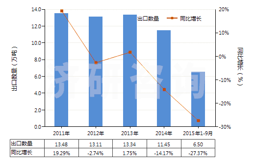 2011-2015年9月中國(guó)非海綿硫化橡膠制板、片及帶(HS40082100)出口量及增速統(tǒng)計(jì)